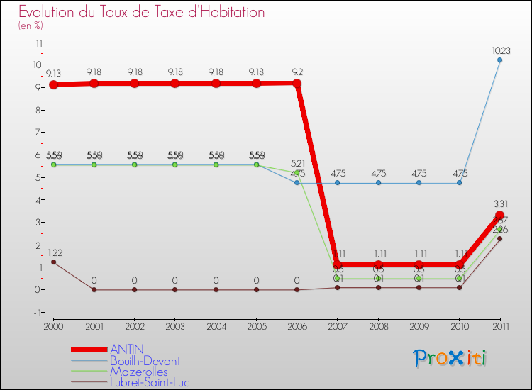 Evolution du taux de la taxe d'habitation pour ANTIN et les communes proches Comparaison des taux de la taxe d'habitation pour ANTIN et les communes voisines
