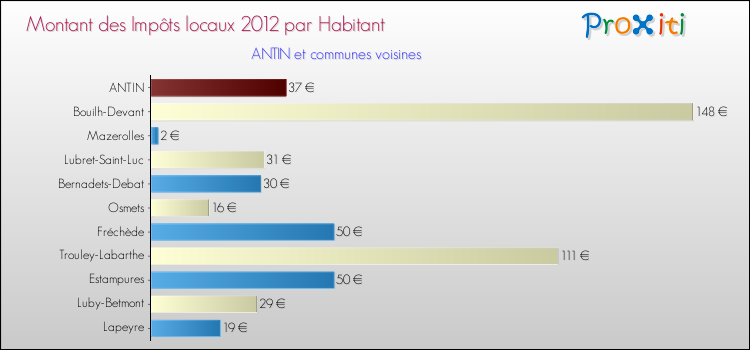 Montant des impôts locaux par Habitant pour ANTIN et les communes proches Comparaison des impôts locaux par habitant pour ANTIN et les communes voisines