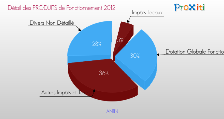 Décomposition du Budget de Fonctionnement 2012 de la commune de ANTIN Budget de Fonctionnement 2012 pour la commune de ANTIN
