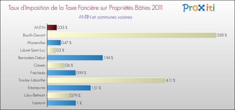 Taux d'imposition de la taxe foncière sur le bati 2011 pour ANTIN et les communes proches Comparaison des taux d'imposition de la taxe foncière sur le bati 2011 pour ANTIN et les communes voisines