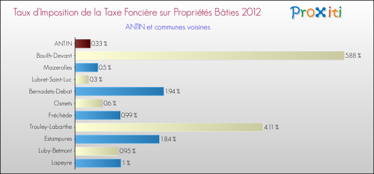 Taux d'imposition de la taxe foncière sur le bati 2012 pour ANTIN et les communes proches Comparaison des taux d'imposition de la taxe foncière sur le bati 2012 pour ANTIN et les communes voisines