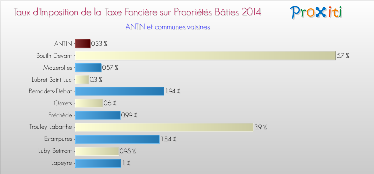 Taux d'imposition de la taxe foncière sur le bati 2014 pour ANTIN et les communes proches Comparaison des taux d'imposition de la taxe foncière sur le bati 2014 pour ANTIN et les communes voisines