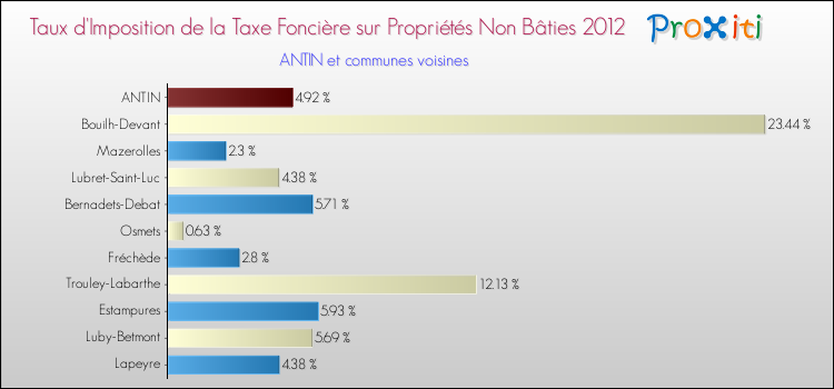 Taux d'imposition de la taxe foncière sur les immeubles et terrains non batis 2012 pour ANTIN et les communes proches Comparaison des taux d'imposition de la taxe foncière sur les immeubles et terrains non batis 2012 pour ANTIN et les communes voisines