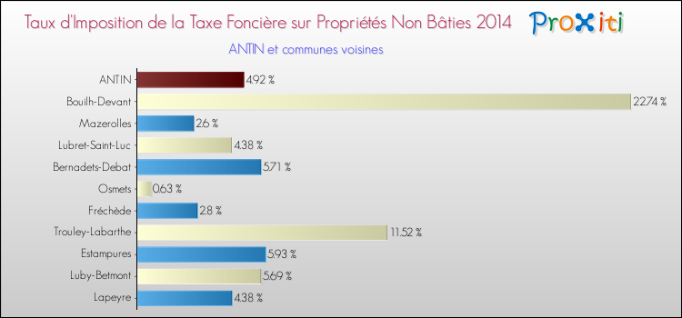 Taux d'imposition de la taxe foncière sur les immeubles et terrains non batis 2014 pour ANTIN et les communes proches Comparaison des taux d'imposition de la taxe foncière sur les immeubles et terrains non batis 2014 pour ANTIN et les communes voisines