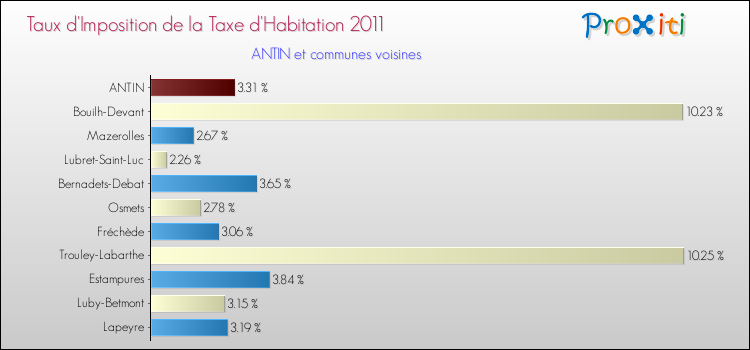 Taux d'imposition de la taxe d'habitation 2011 pour ANTIN et les communes proches Comparaison des taux d'imposition de la taxe d'habitation 2011 pour ANTIN et les communes voisines