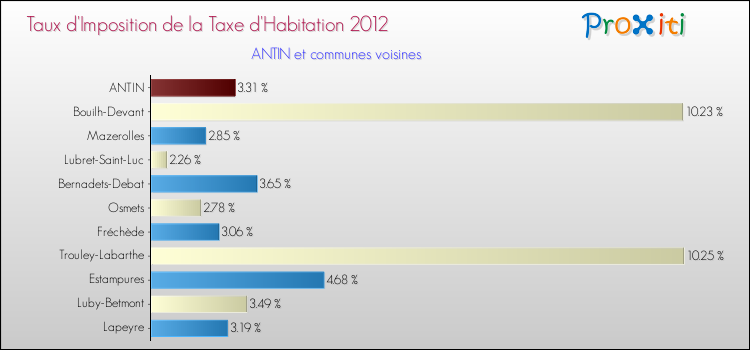 Taux d'imposition de la taxe d'habitation 2012 pour ANTIN et les communes proches Comparaison des taux d'imposition de la taxe d'habitation 2012 pour ANTIN et les communes voisines