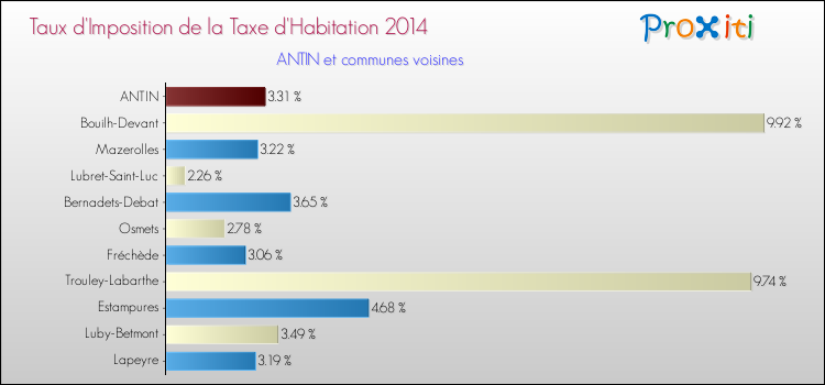 Taux d'imposition de la taxe d'habitation 2014 pour ANTIN et les communes proches Comparaison des taux d'imposition de la taxe d'habitation 2014 pour ANTIN et les communes voisines