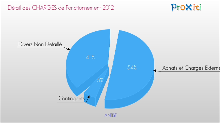Décomposition des Charges de Fonctionnement 2012 de la commune de ANTIST Charges de Fonctionnement 2012 pour la commune de ANTIST