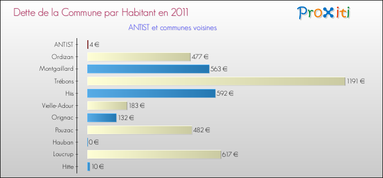 Dette par habitant de la commune en 2011 pour ANTIST et les communes proches Comparaison de la dette par habitant de la commune en 2011 pour ANTIST et les communes voisines