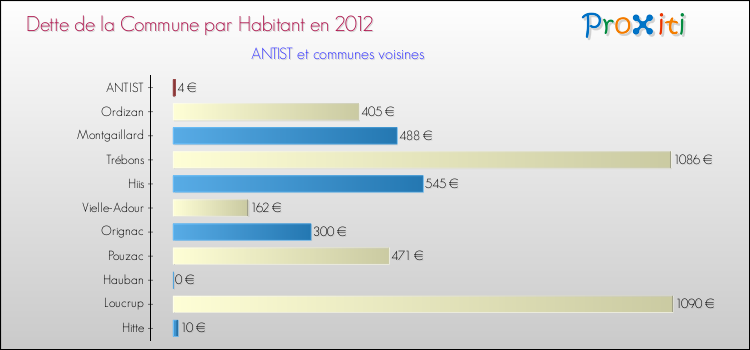 Dette par habitant de la commune en 2012 pour ANTIST et les communes proches Comparaison de la dette par habitant de la commune en 2012 pour ANTIST et les communes voisines