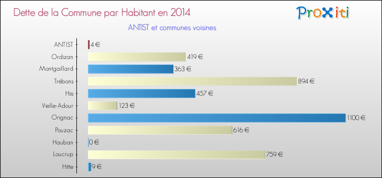 Dette par habitant de la commune en 2014 pour ANTIST et les communes proches Comparaison de la dette par habitant de la commune en 2014 pour ANTIST et les communes voisines