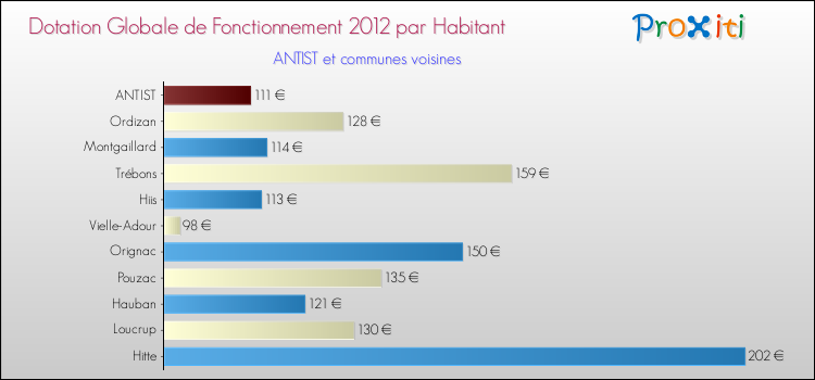 Montant des dotations globales de fonctionnement DGF par Habitant pour ANTIST et les communes proches Comparaison des des dotations globales de fonctionnement DGF par habitant pour ANTIST et les communes voisines
