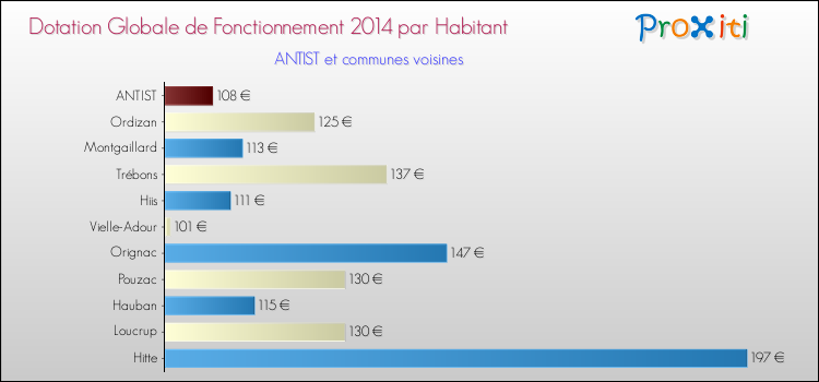Montant des dotations globales de fonctionnement DGF par Habitant pour ANTIST et les communes proches en 2014. Comparaison des des dotations globales de fonctionnement DGF par habitant pour ANTIST et les communes voisines en 2014.