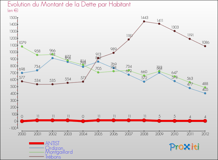 Evolution de la dette par habitant pour la commune de ANTIST et les communes proches de 2000 à 2012 Comparaison de la dette par habitant pour ANTIST et les communes voisines de 2000 à 2012
