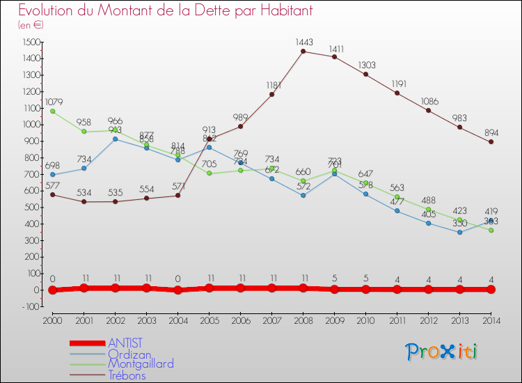 Evolution de la dette par habitant pour la commune de ANTIST et les communes proches de 2000 à 2014 Comparaison de la dette par habitant pour ANTIST et les communes voisines de 2000 à 2014