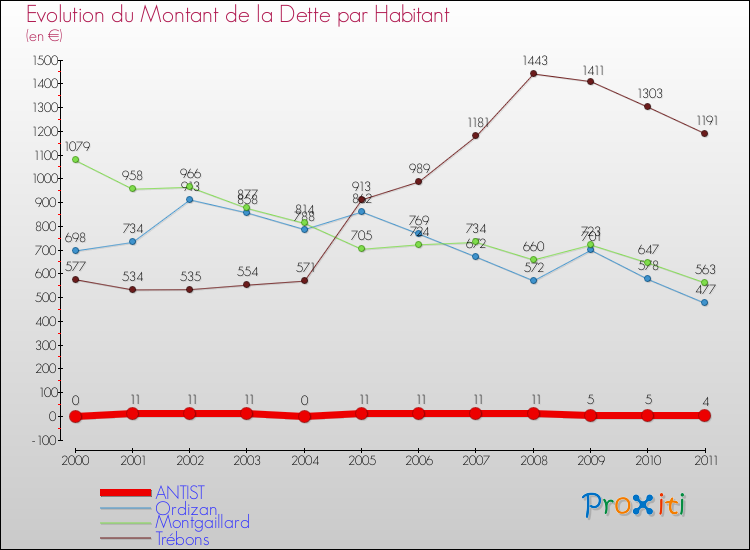 Evolution de la dette par habitant pour la commune de ANTIST et les communes proches Comparaison de la dette par habitant pour ANTIST et les communes voisines