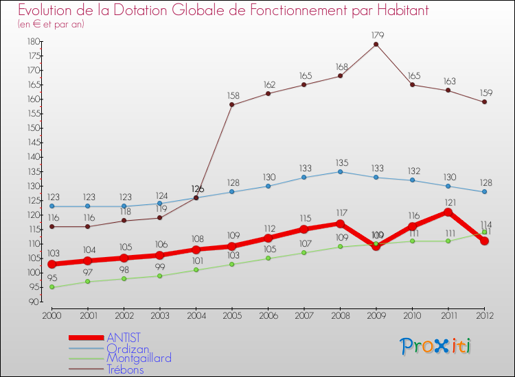 Evolution et montant de la dotation globale de fonctionnement par Habitant pour ANTIST et les communes proches Comparaison des dotations globales de fonctionnement par habitant pour ANTIST et les communes voisines