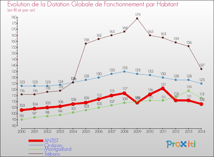 Evolution et montant de la dotation globale de fonctionnement par Habitant pour ANTIST et les communes proches de 2000 à 2014. Comparaison des dotations globales de fonctionnement par habitant pour ANTIST et les communes voisines de 2000 à 2014.