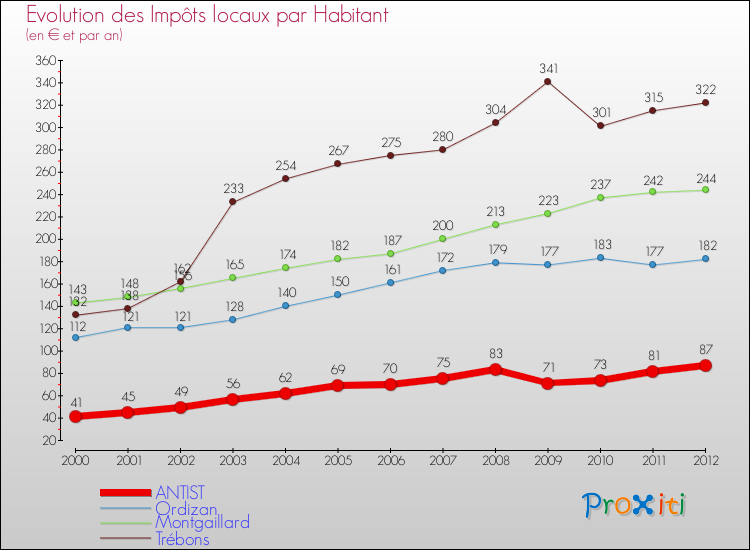 Evolution et montant des impôts locaux par Habitant pour ANTIST et les communes proches Comparaison des impôts locaux par habitant pour ANTIST et les communes voisines