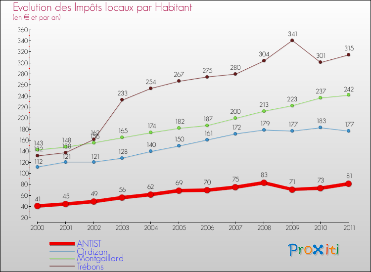 Evolution et montant des impôts locaux par Habitant pour ANTIST et les communes proches Comparaison des impôts locaux par habitant pour ANTIST et les communes voisines