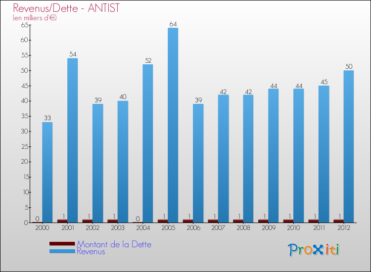Evolution comparée de la dette et des revenus pour la commune de ANTIST de 2000 à 2012 Comparaison de la dette et des revenus pour ANTIST de 2000 à 2012