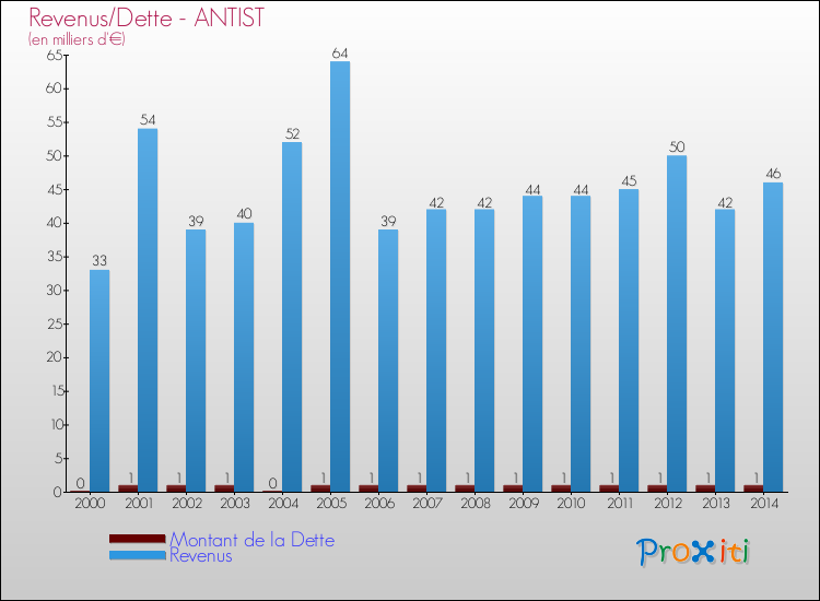 Evolution comparée de la dette et des revenus pour la commune de ANTIST de 2000 à 2014 Comparaison de la dette et des revenus pour ANTIST de 2000 à 2014