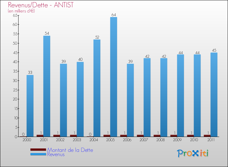 Evolution comparée de la dette et des revenus pour la commune de ANTIST de 2000 à 2011 Comparaison de la dette et des revenus pour ANTIST de 2000 à 2011