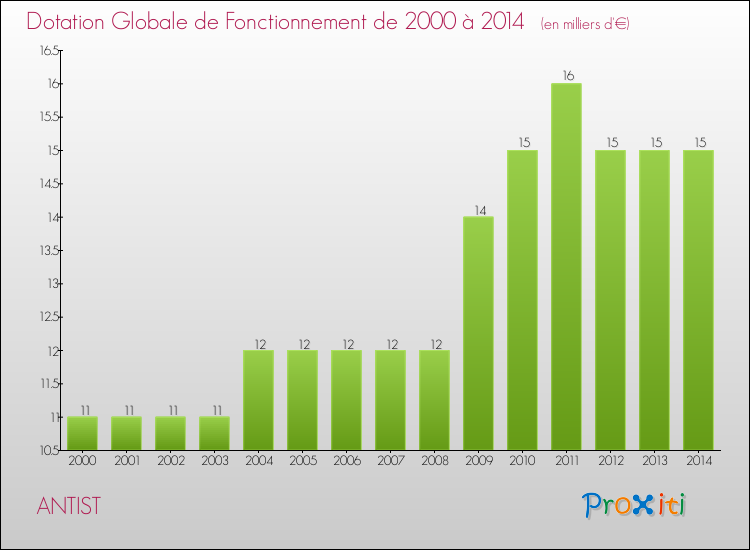 Evolution du montant de la Dotation Globale de Fonctionnement pour la commune de ANTIST de 2000 à 2014 Evolution du montant de la Dotation Globale de Fonctionnement pour ANTIST de 2000 à 2014