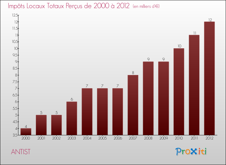 Evolution des Impôts Locaux pour la commune de ANTIST de 2000 à 2012 Evolution des Impôts Locaux pour ANTIST de 2000 à 2012