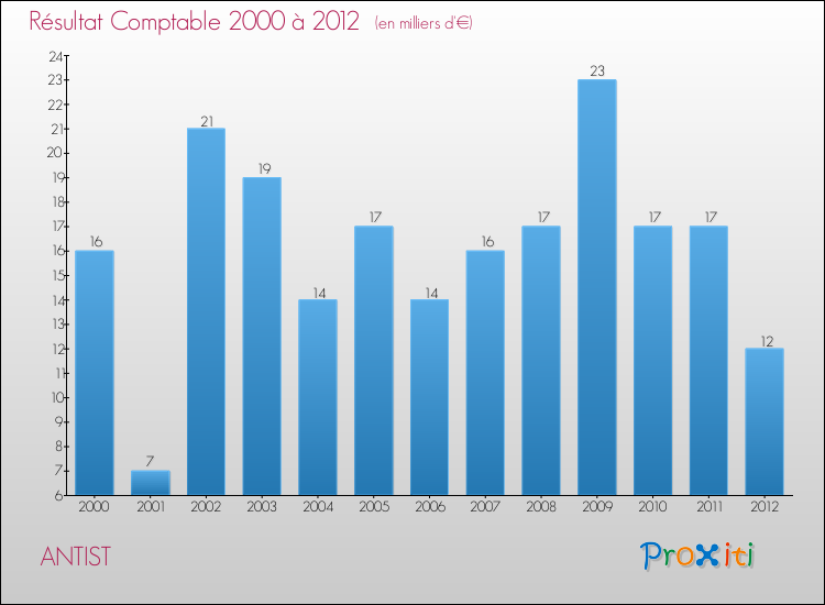 Evolution du résultat comptable pour la commune de ANTIST de 2000 à 2012 Evolution du résultat comptable pour ANTIST de 2000 à 2012