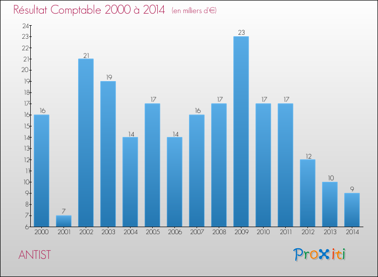 Evolution du résultat comptable pour la commune de ANTIST de 2000 à 2014 Evolution du résultat comptable pour ANTIST de 2000 à 2014