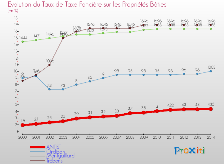 Evolution du taux de la taxe foncière sur le bati pour ANTIST et les communes proches de 2000 à 2014 Comparaison des taux de taxe foncière sur le bati pour ANTIST et les communes voisines de 2000 à 2014
