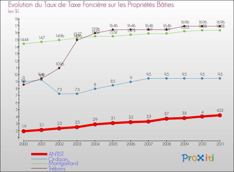 Evolution du taux de la taxe foncière sur le bati pour ANTIST et les communes proches Comparaison des taux de taxe foncière sur le bati pour ANTIST et les communes voisines