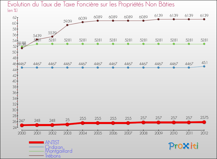 Evolution du taux de la taxe foncière sur les immeubles et terrains non batis pour ANTIST et les communes proches de 2000 à 2012 Comparaison des taux de la taxe foncière sur les immeubles et terrains non batis pour ANTIST et les communes voisines de 2000 à 2012