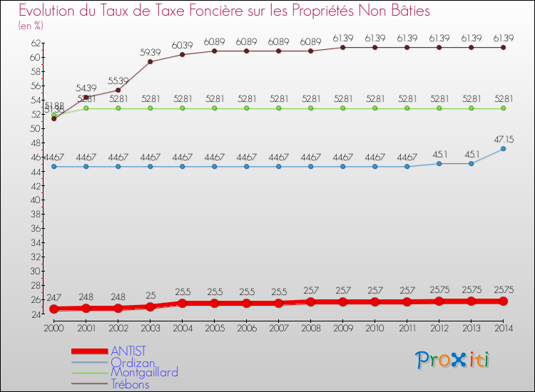 Evolution du taux de la taxe foncière sur les immeubles et terrains non batis pour ANTIST et les communes proches de 2000 à 2014 Comparaison des taux de la taxe foncière sur les immeubles et terrains non batis pour ANTIST et les communes voisines de 2000 à 2014