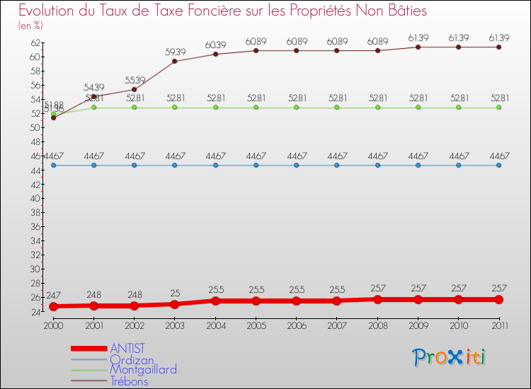 Evolution du taux de la taxe foncière sur les immeubles et terrains non batis pour ANTIST et les communes proches Comparaison des taux de la taxe foncière sur les immeubles et terrains non batis pour ANTIST et les communes voisines