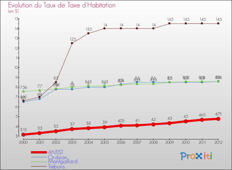 Evolution du taux de la taxe d'habitation pour ANTIST et les communes proches Comparaison des taux de la taxe d'habitation pour ANTIST et les communes voisines