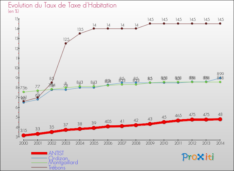Evolution du taux de la taxe d'habitation pour ANTIST et les communes proches de 2000 à 2014 Comparaison des taux de la taxe d'habitation pour ANTIST et les communes voisines de 2000 à 2014