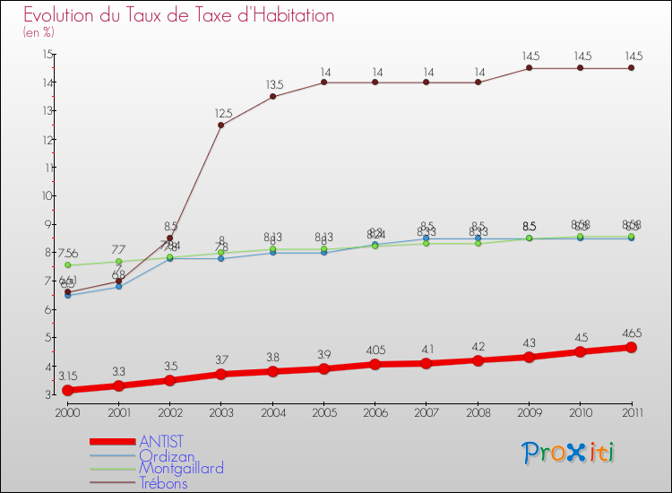 Evolution du taux de la taxe d'habitation pour ANTIST et les communes proches Comparaison des taux de la taxe d'habitation pour ANTIST et les communes voisines