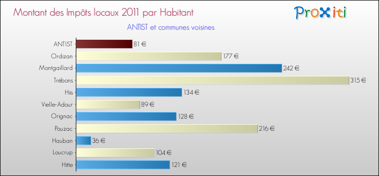 Montant des impôts locaux par Habitant pour ANTIST et les communes proches Comparaison des impôts locaux par habitant pour ANTIST et les communes voisines
