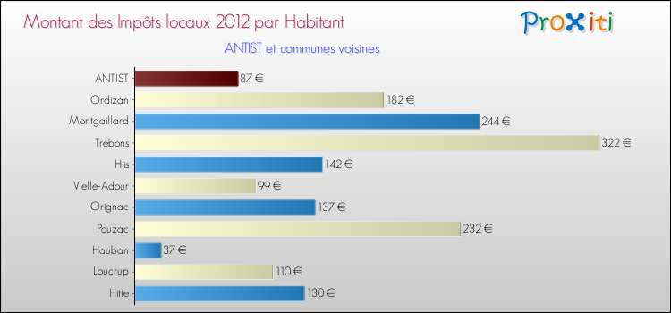 Montant des impôts locaux par Habitant pour ANTIST et les communes proches Comparaison des impôts locaux par habitant pour ANTIST et les communes voisines