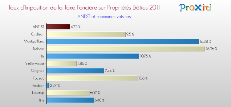 Taux d'imposition de la taxe foncière sur le bati 2011 pour ANTIST et les communes proches Comparaison des taux d'imposition de la taxe foncière sur le bati 2011 pour ANTIST et les communes voisines
