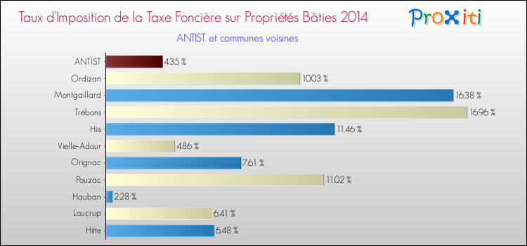 Taux d'imposition de la taxe foncière sur le bati 2014 pour ANTIST et les communes proches Comparaison des taux d'imposition de la taxe foncière sur le bati 2014 pour ANTIST et les communes voisines