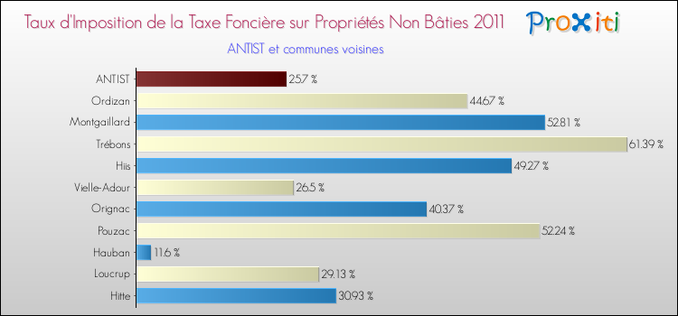Taux d'imposition de la taxe foncière sur les immeubles et terrains non batis 2011 pour ANTIST et les communes proches Comparaison des taux d'imposition de la taxe foncière sur les immeubles et terrains non batis 2011 pour ANTIST et les communes voisines