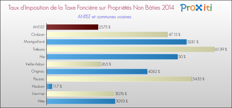 Taux d'imposition de la taxe foncière sur les immeubles et terrains non batis 2014 pour ANTIST et les communes proches Comparaison des taux d'imposition de la taxe foncière sur les immeubles et terrains non batis 2014 pour ANTIST et les communes voisines