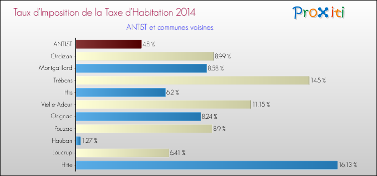 Taux d'imposition de la taxe d'habitation 2014 pour ANTIST et les communes proches Comparaison des taux d'imposition de la taxe d'habitation 2014 pour ANTIST et les communes voisines