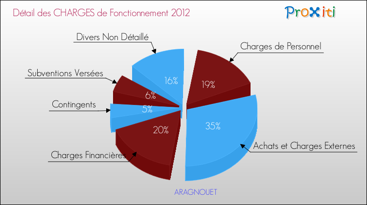 Décomposition des Charges de Fonctionnement 2012 de la commune de ARAGNOUET Charges de Fonctionnement 2012 pour la commune de ARAGNOUET