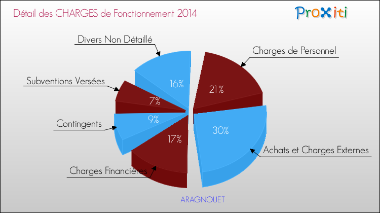 Décomposition des Charges de Fonctionnement 2014 de la commune de ARAGNOUET Charges de Fonctionnement 2014 pour la commune de ARAGNOUET