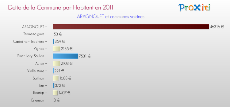 Dette par habitant de la commune en 2011 pour ARAGNOUET et les communes proches Comparaison de la dette par habitant de la commune en 2011 pour ARAGNOUET et les communes voisines