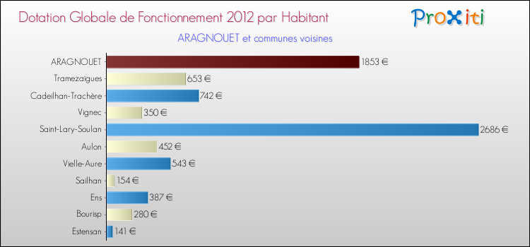 Montant des dotations globales de fonctionnement DGF par Habitant pour ARAGNOUET et les communes proches Comparaison des des dotations globales de fonctionnement DGF par habitant pour ARAGNOUET et les communes voisines